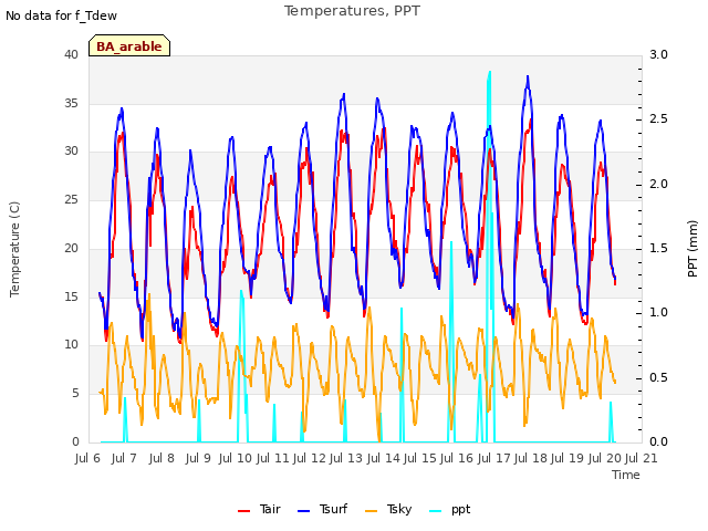 plot of Temperatures, PPT