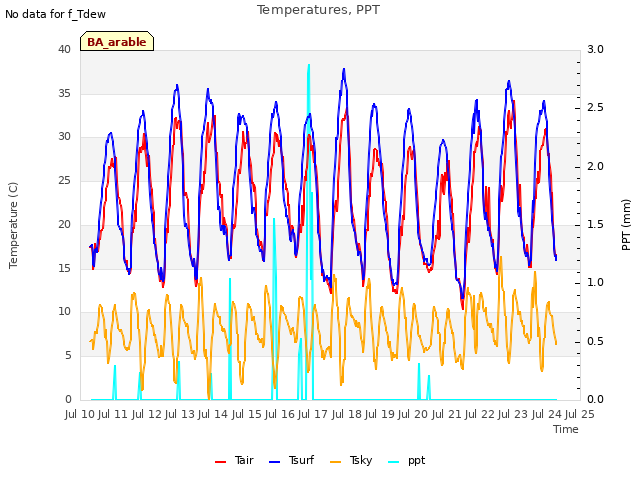 plot of Temperatures, PPT