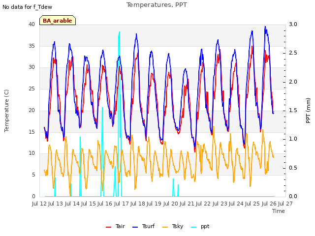 plot of Temperatures, PPT