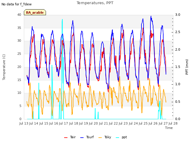 plot of Temperatures, PPT