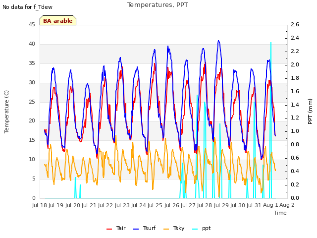 plot of Temperatures, PPT