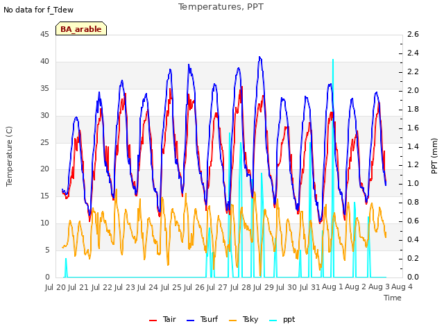 plot of Temperatures, PPT