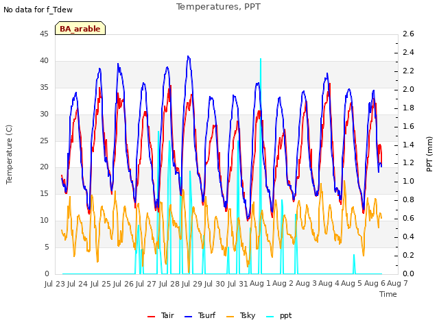 plot of Temperatures, PPT