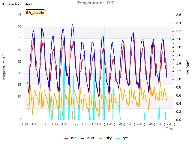 plot of Temperatures, PPT