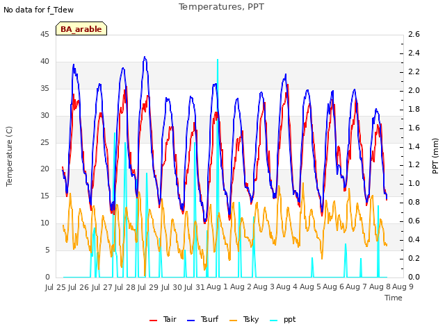 plot of Temperatures, PPT