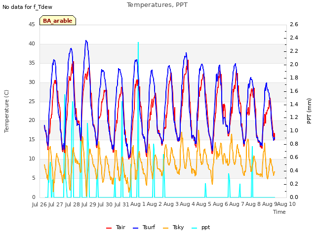 plot of Temperatures, PPT