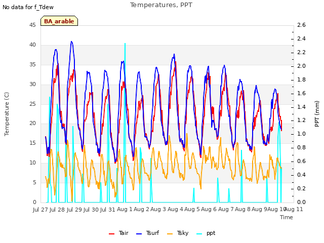 plot of Temperatures, PPT