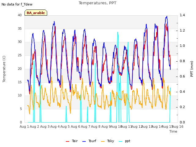 plot of Temperatures, PPT