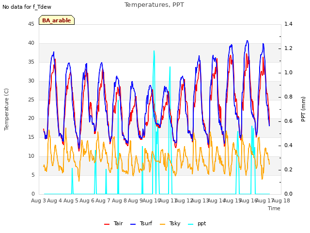 plot of Temperatures, PPT