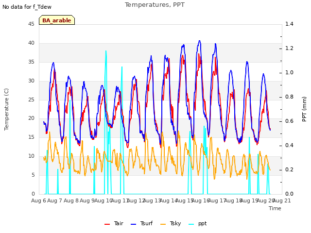 plot of Temperatures, PPT