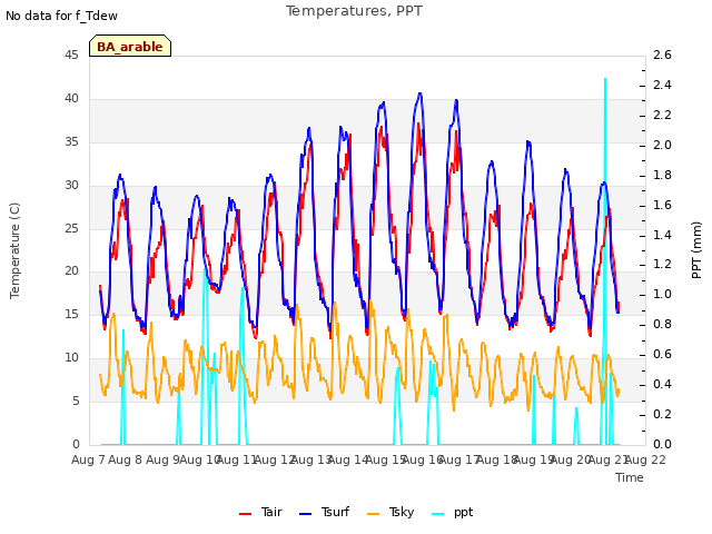 plot of Temperatures, PPT