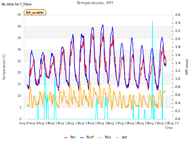 plot of Temperatures, PPT