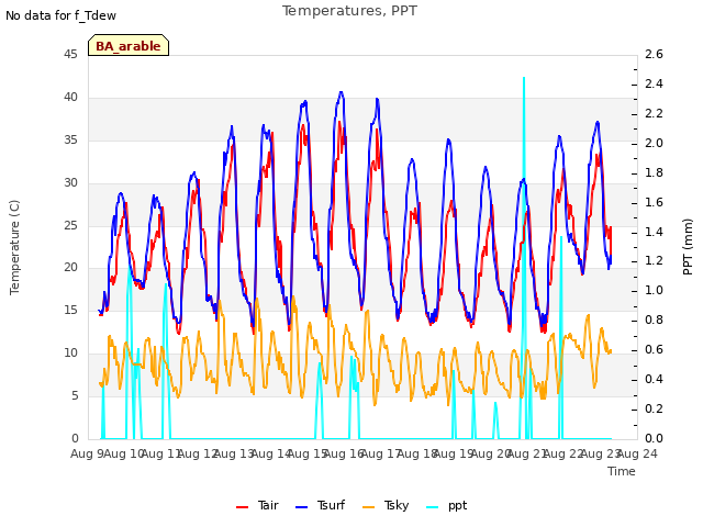 plot of Temperatures, PPT