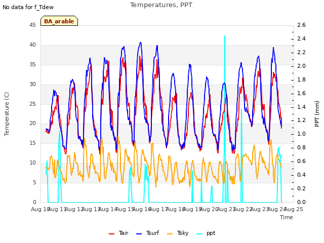 plot of Temperatures, PPT