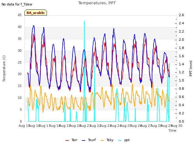 plot of Temperatures, PPT