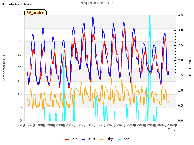 plot of Temperatures, PPT