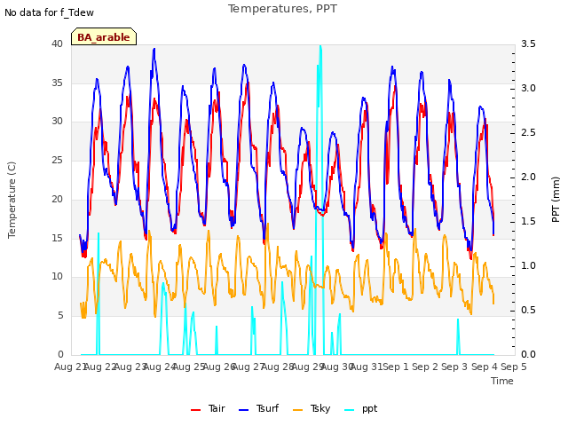 plot of Temperatures, PPT