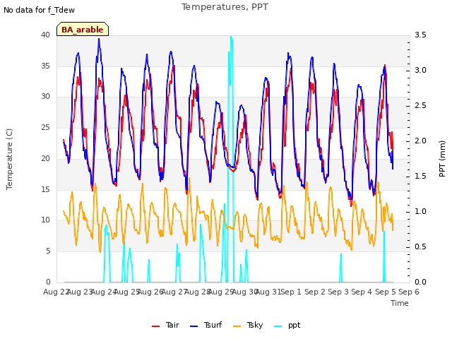 plot of Temperatures, PPT