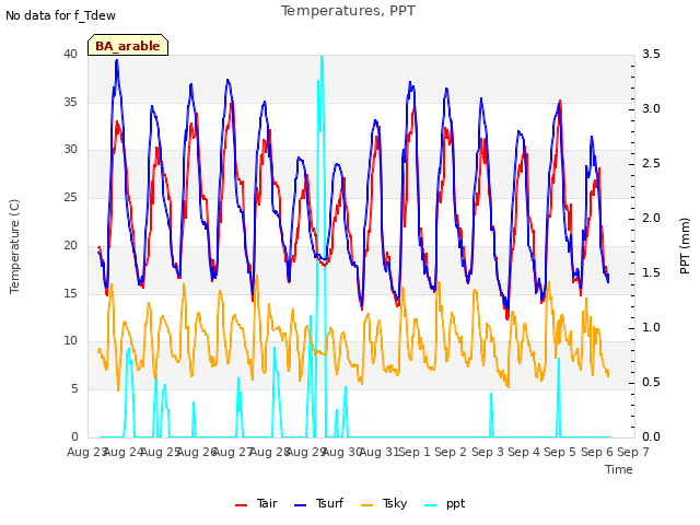 plot of Temperatures, PPT