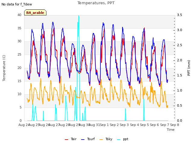 plot of Temperatures, PPT