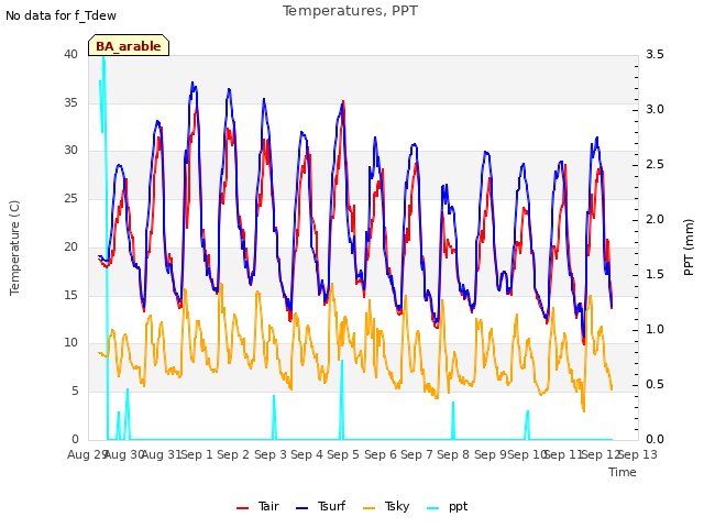 plot of Temperatures, PPT