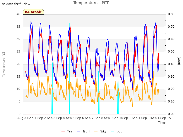 plot of Temperatures, PPT