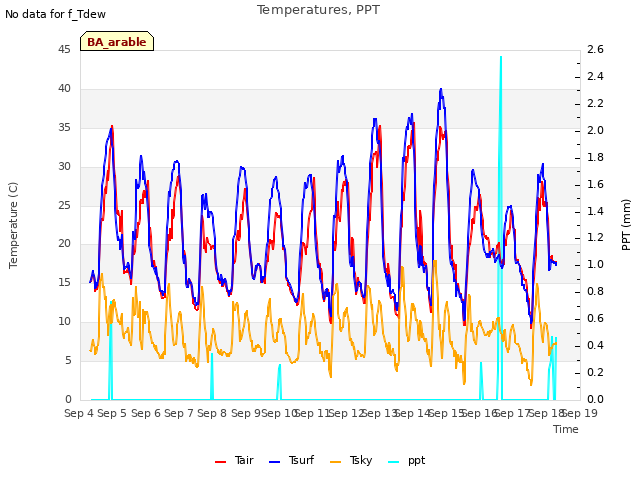 plot of Temperatures, PPT