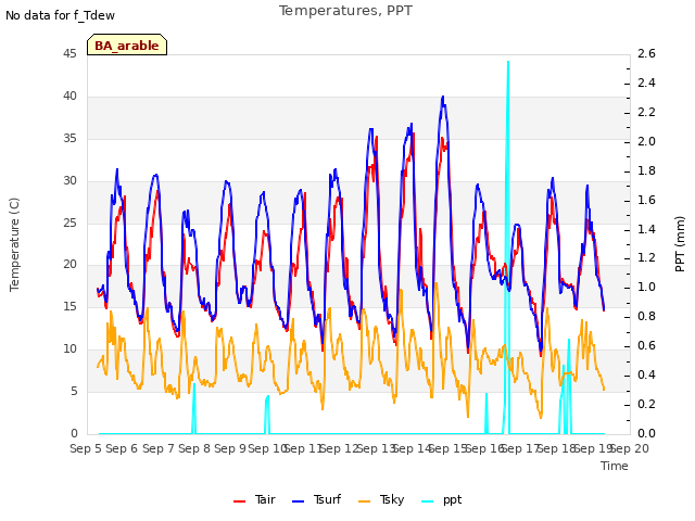 plot of Temperatures, PPT