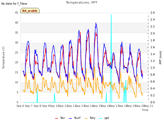 plot of Temperatures, PPT