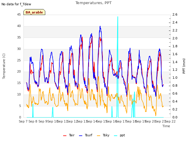 plot of Temperatures, PPT