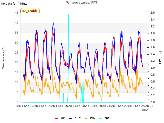 plot of Temperatures, PPT