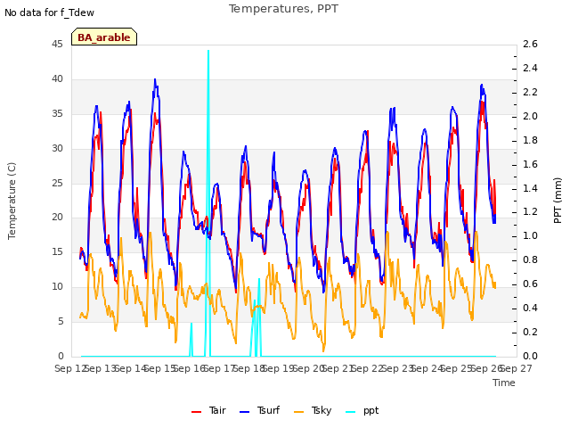 plot of Temperatures, PPT