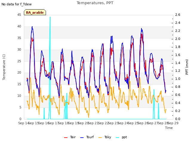 plot of Temperatures, PPT