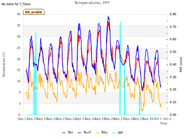 plot of Temperatures, PPT