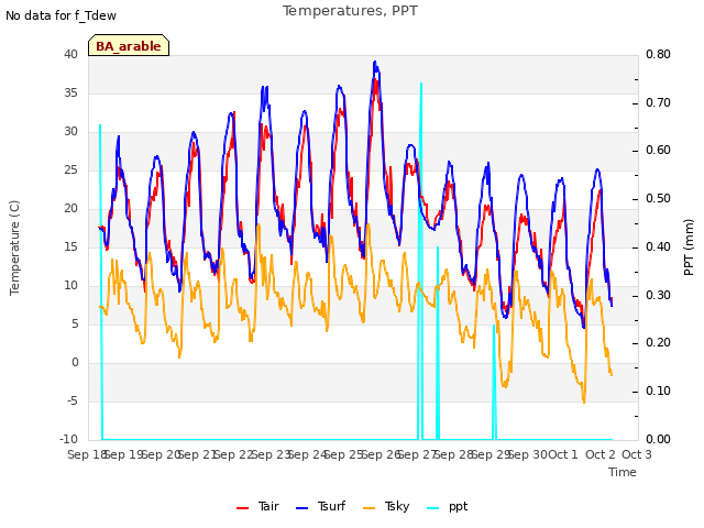 plot of Temperatures, PPT