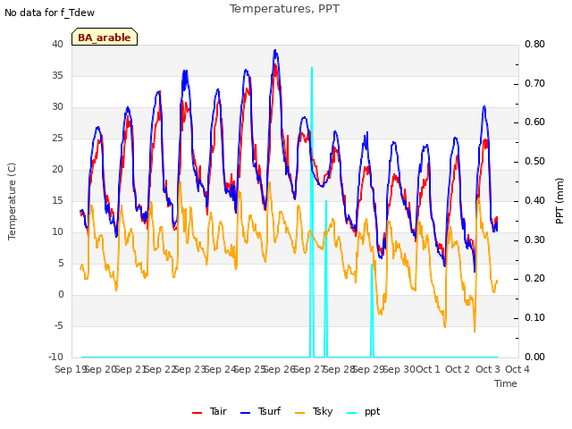 plot of Temperatures, PPT