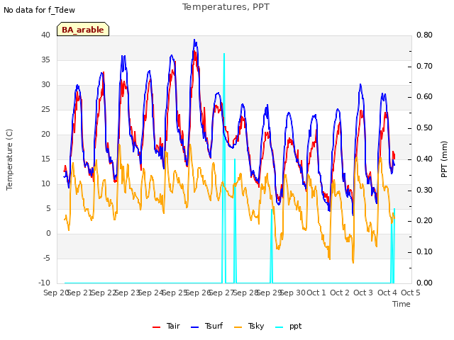 plot of Temperatures, PPT