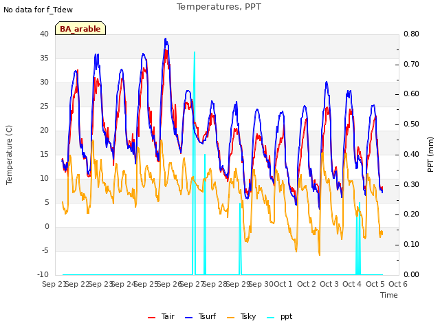 plot of Temperatures, PPT