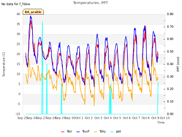 plot of Temperatures, PPT