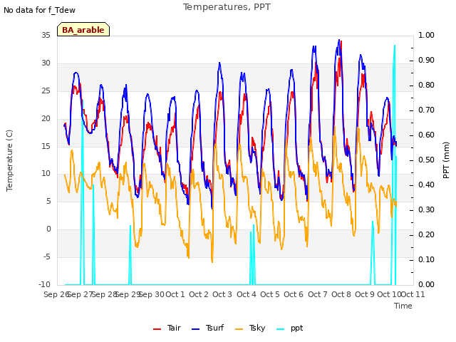 plot of Temperatures, PPT