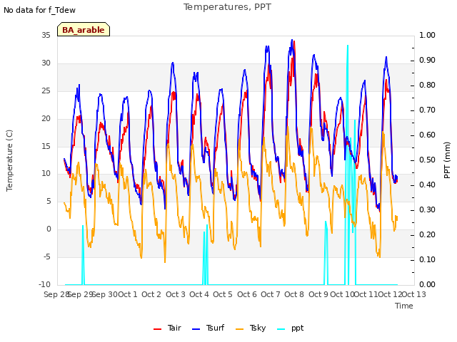 plot of Temperatures, PPT