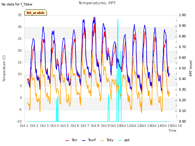 plot of Temperatures, PPT