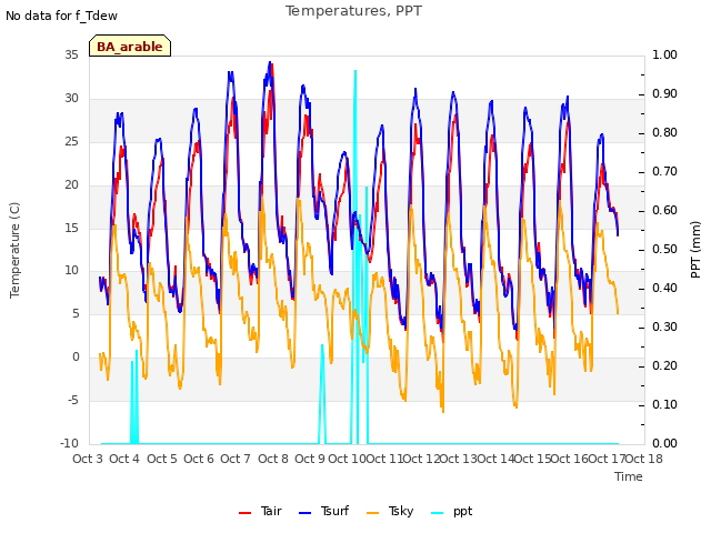 plot of Temperatures, PPT