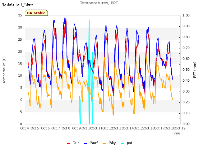 plot of Temperatures, PPT