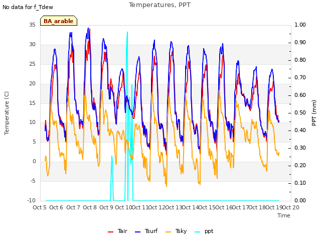 plot of Temperatures, PPT