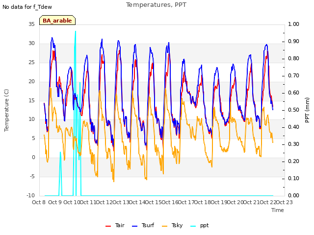 plot of Temperatures, PPT