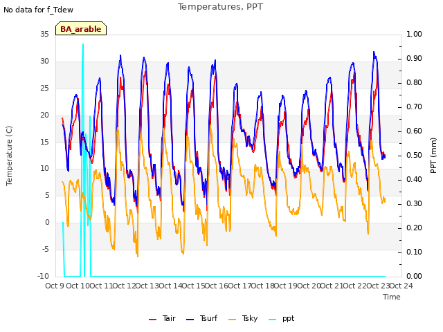 plot of Temperatures, PPT