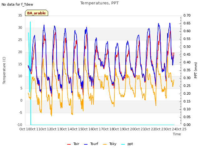 plot of Temperatures, PPT