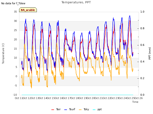 plot of Temperatures, PPT