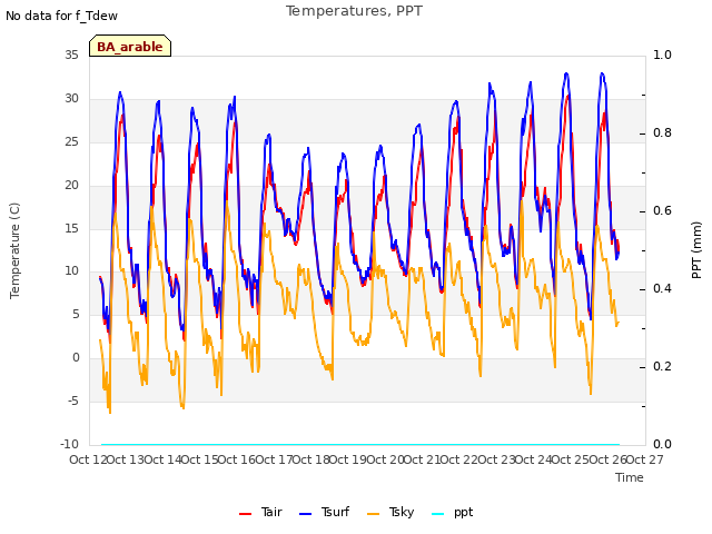 plot of Temperatures, PPT